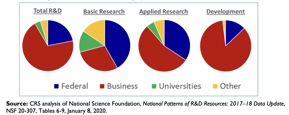 Congressional Research Service pie chart on US research and development spending.